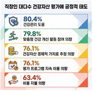2024년 건강자산 가치에 대한 직장인 인식 조사 결과(N=1,000).