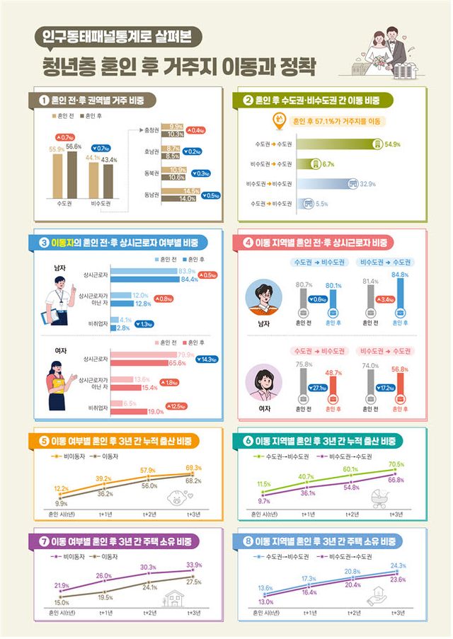 비수도권 청년, 출산·주택소유 비중 더 높다