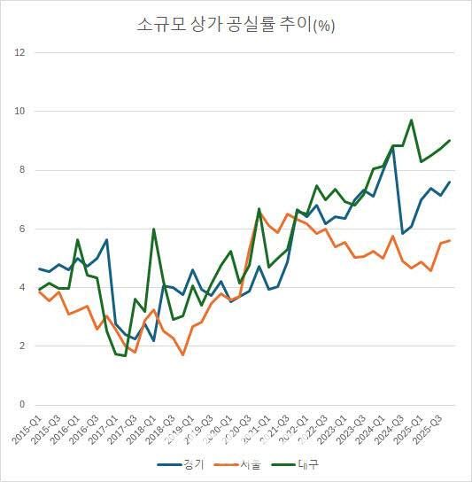 데이터 출처 : 한국부동산원. 전체 지자체 중 경기, 서울, 대구만 뽑아서 표로 만듦.