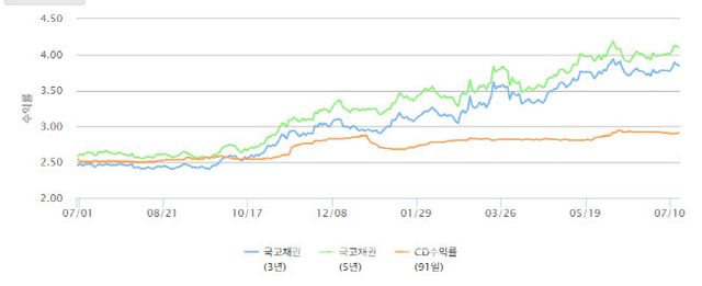 최근 1년(2025년 7~ 2026년 7월) 채권 금리 추이 (채권정보센터 화면 캡처)