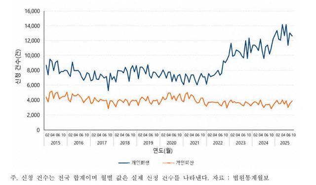 금리 인상이 시작됐던 2022년부터 개인회생 신청 건수가 급속도로 늘어난 게 보인다.