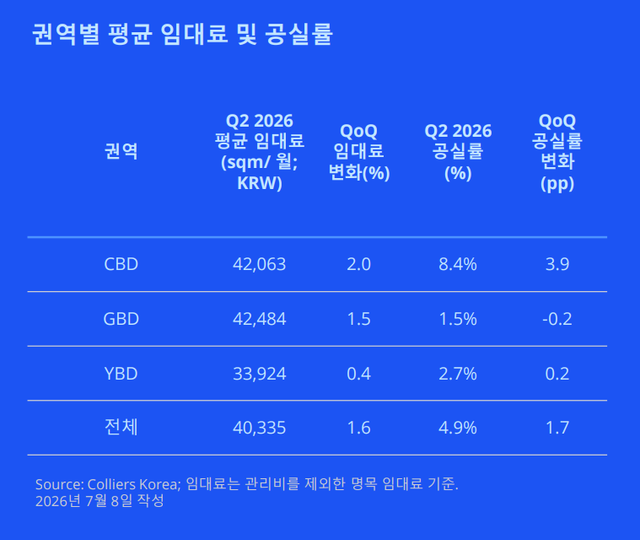 올해 2분기 서울 오피스 권역별 임대료 및 공실률 (자료=컬리어스)