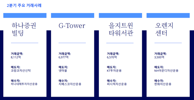 올해 2분기 주요 오피스 거래 사례 (자료=컬리어스)