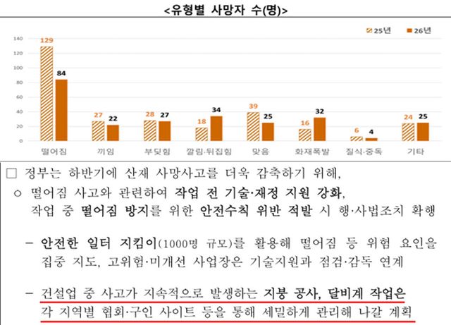 고용노동부는 지난 15일 발표한 '2026년 상반기 재해조사 대상 사망사고 발생 현황'에서 달비계 작업을 지역별 협회와 구인 사이트 등을 통해 집중 관리하겠다고 밝혔다. (사진=고용노동부)