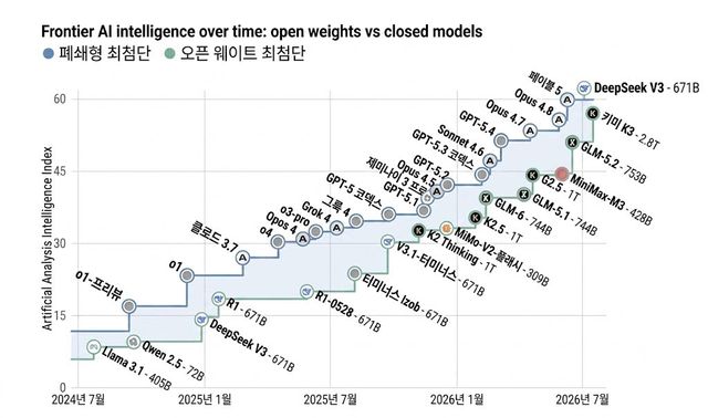 '프런티어 AI 성능 추이' 출처= Artificial Analysis