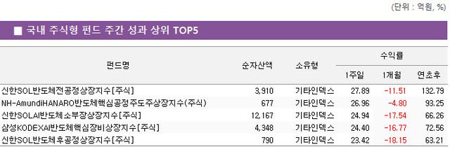19일 펀드평가사 KG제로인이 순자산액(클래스 합산) 100억원 이상·운용 기간 1개월 이상인 국내 주식형 펀드를 대상으로 최근 1주일(7월 10~16일) 수익률을 집계한 결과 주간 상위 5개 상장지수펀드(ETF). (자료 제공=KG제로인)