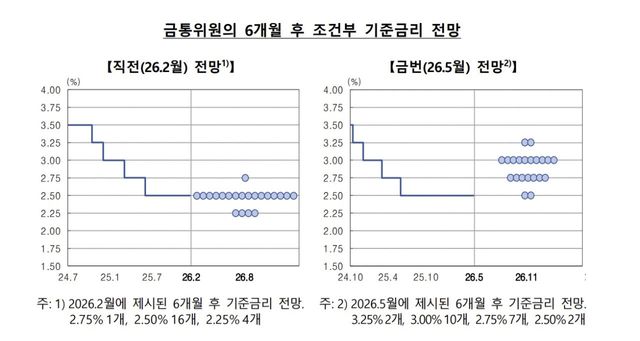 금통위원 7명은 각자의 6개월 후 금리전망을 3개의 점으로 제시하며, 각기 다른 수준 혹은 모두 같은 수준에 점을 찍을 수도 있다. 제시주기는 한은이 경제전망을 발표하는 2·5·8·11월, 연 4회다. (자료= 한국은행)