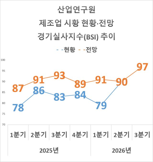 제조업 체감경기 2년만에 최고…고환율·고물가 부담 변수