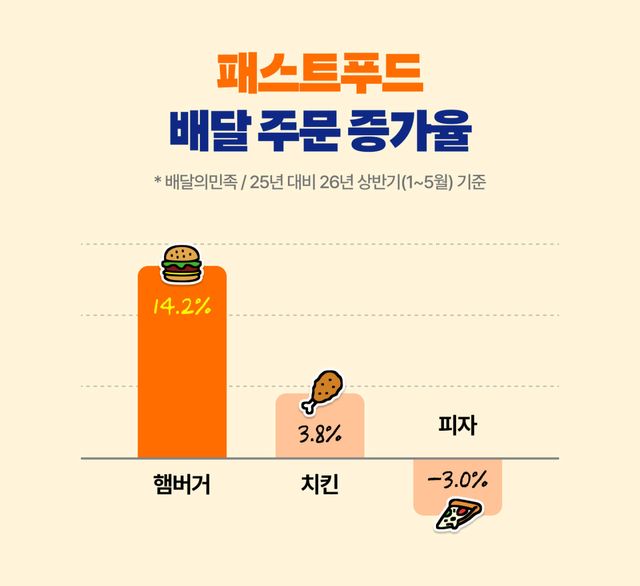 2026 배민외식트렌드 상반기편에 게재된 햄버거, 치킨, 피자 배달 주문 증가율 그래프. (사진=배민외식업광장 캡처)