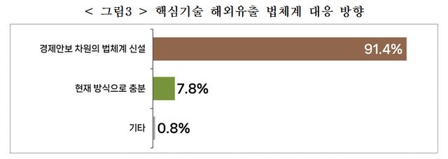 핵심기술 해외유출 법체계 대응 방향 설문 결과. (자료=경총)