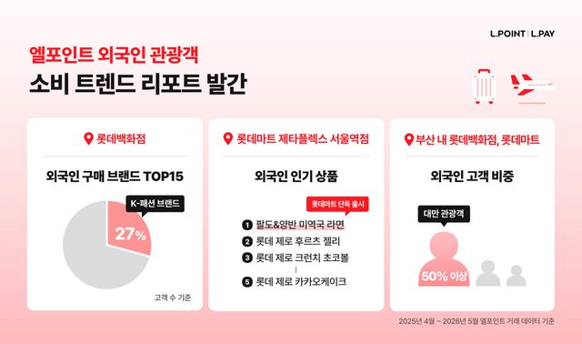 엘포인트 외국인 관광객 소비 트렌드 리포트 내용. (사진=롯데멤버스)