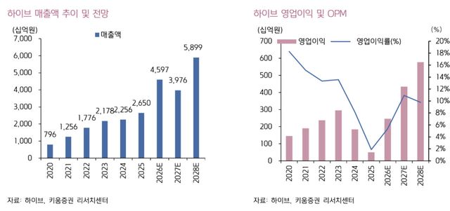 하이브 매출액, 영업이익 추이 및 전망. (사진=키움증권)