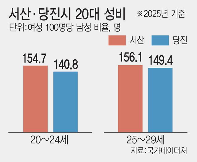 서산은 남초, 당진은 女친화…산업구조가 갈랐다