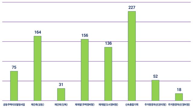 서울시 정비사업 개소현황 (그래픽=도시와경제)