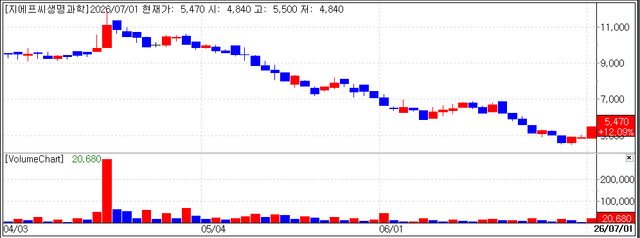 Recent stock price trend of GFC Life Science. (Source: KG Zeroin MP DOCTOR)