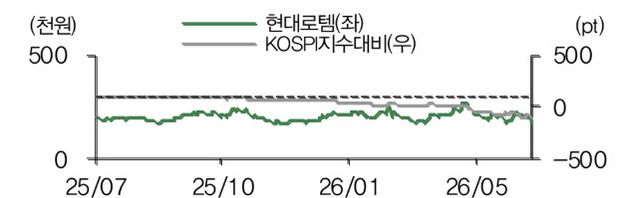 현대로템 주가 및 코스피 추이. (사진=DB증권)