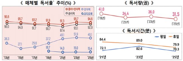 2025년 국민독서실태조사 중 청소년 독서 지표. (자료= 문화체육관광부, 교육부)