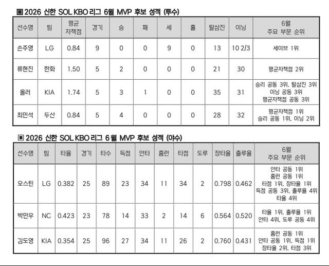 표= KBO