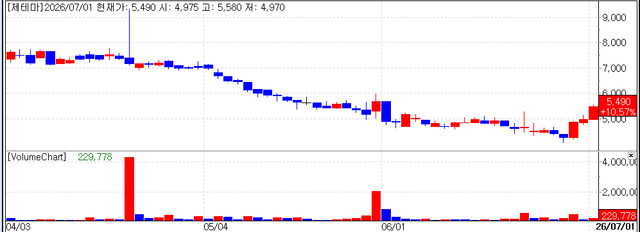 Recent stock price trend of Jetema. (Source: KG Zeroin MP DOCTOR)