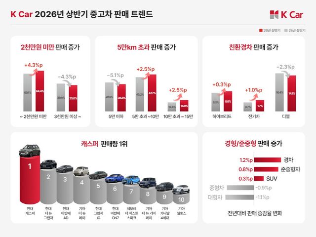 케이카 2026년 상반기 중고차 판매 트렌드 분석 (그래픽=케이카)