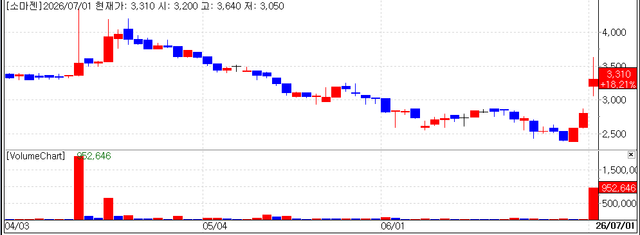 Recent stock price trend of Psomagen. (Source: KG Zeroin MP DOCTOR)