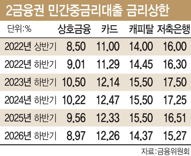 2금융권 민간중금리대출 금리상한