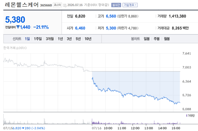 Lemon Healthcare share price trend (Data=Naver Securities)