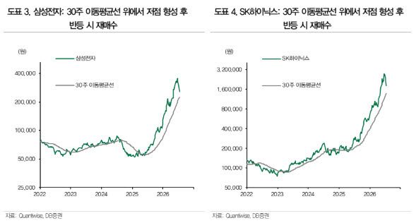 (표=DB증권)