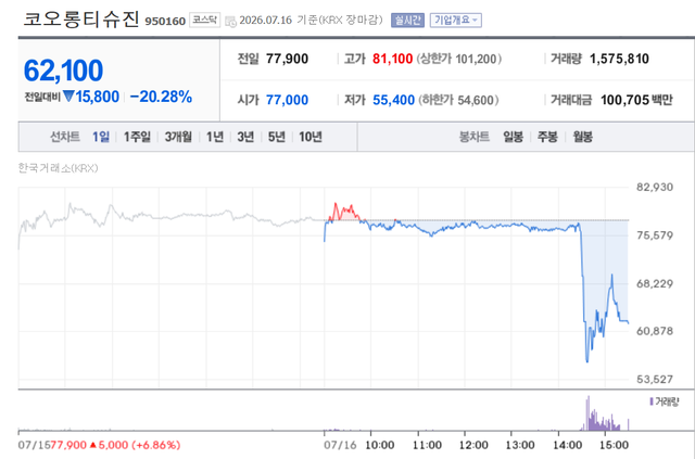 Kolon TissueGene share price trend (Data=Naver Securities)