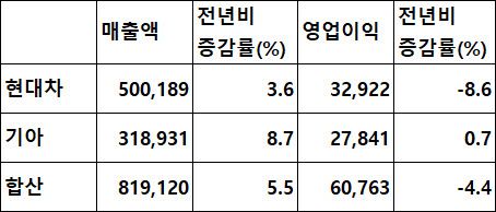 현대차·기아 2026년 2분기 실적 예측치 (자료:에프앤가이드, 단위:억원)