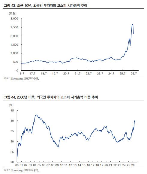 외국인 매도 단기 정점 지났나…“7월 말 코스피 반등 가능성”