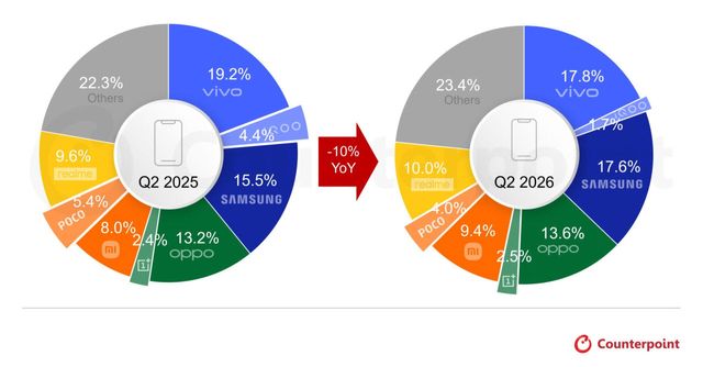 인도 스마트폰 시장 점유율 (2025년 2분기 vs 2026년 2분기). (자료=카운터포인트)