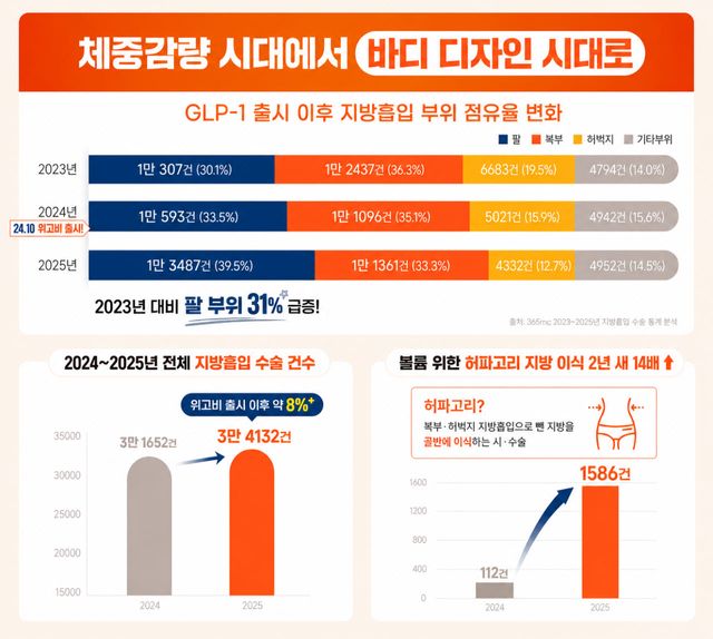 체중 감량 후 남는 지방 '사각지대'…팔 지방흡입 1위 탈환
