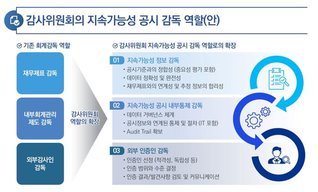 지속가능성 공시 의무화 대비…“감사위원회 공시 감독 역할 강화 필요”