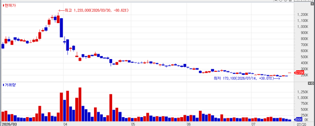 Recent stock price trend of SAMCHUNDANG PHARM. (Source: KG Zeroin MP DOCTOR)