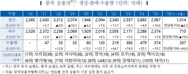 내수 역성장 중국차, 수출·해외생산 강력 드라이브