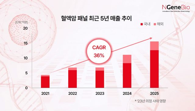 엔젠바이오, 혈액암 진단패널 분당서울대병원 공급…상급종합병원 20곳 확보