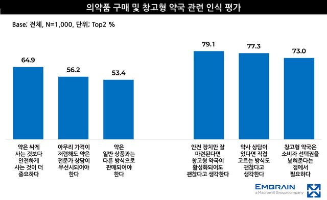 (자료=엠브레인)