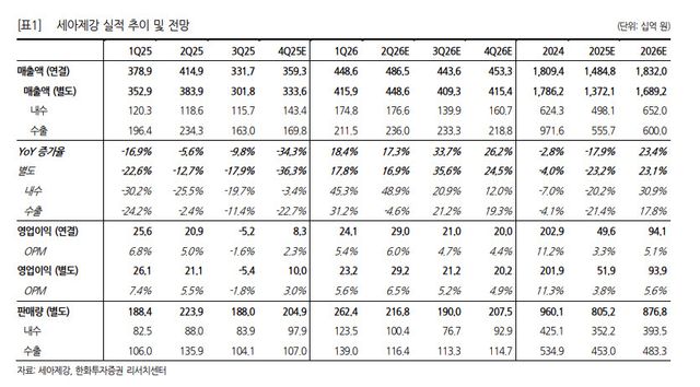 세아제강, 유정용 강관 수익성 회복 본격화…예상보다 빠른 정상화-한화