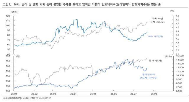 유가·금리·엔저 ‘삼중 악재’에도…“AI 투자 영향 제한적”