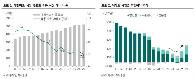 “대형마트 새벽배송 허용돼도 실적 영향 제한…의무휴업 완화가 더 중요”