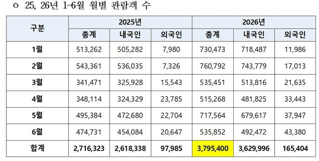 2025년과 2026년 상반기 관람객 수 추이. (자료=국립중앙박물관).