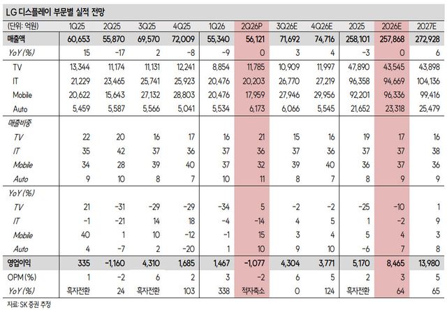 LG디스플레이, 실적 개선 지속되면 시장 인식 바뀔 것…'매수'-SK