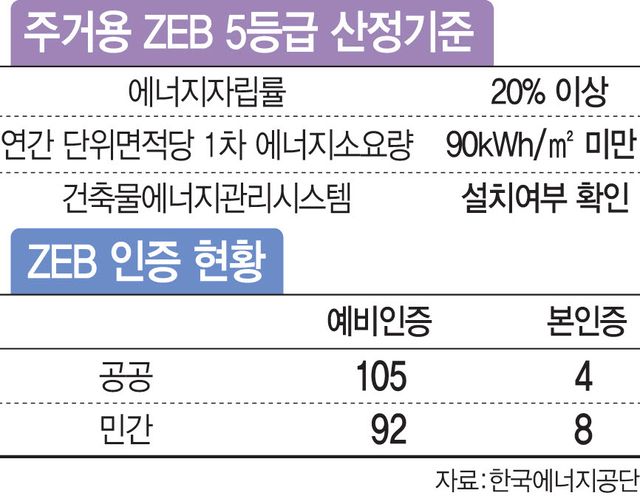 주거용 ZEB 5등급 산정기준. (사진=이데일리 문승용 기자)