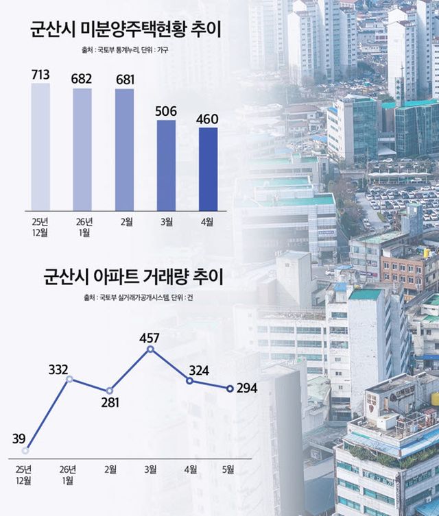 반도체·교통망 따라 집값도 올라…부산, 거제, 평택 등 신규공급