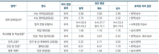현역 입학생과 N수생의 입시·대학 경험 특성 및 차이 분석 결과. (자료= 한국교육개발원)