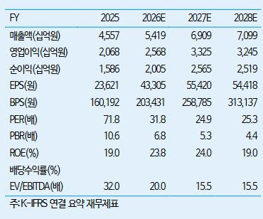 삼성바이오로직스, 성장 이끄는 새로운 스토리 생겼다…목표가는 하향-iM