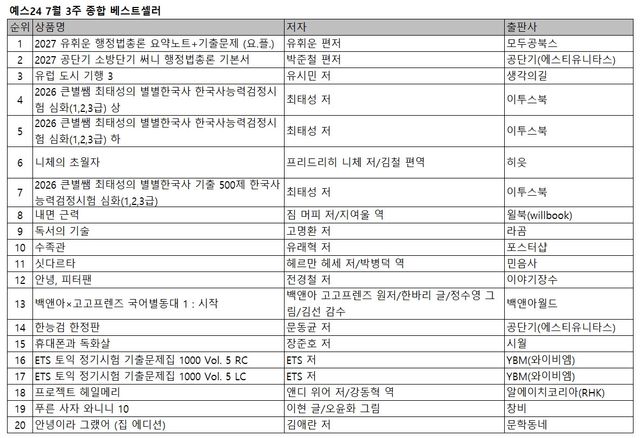 공무원 수험서 베스트셀러 1위…유시민·오건영 신간도 인기