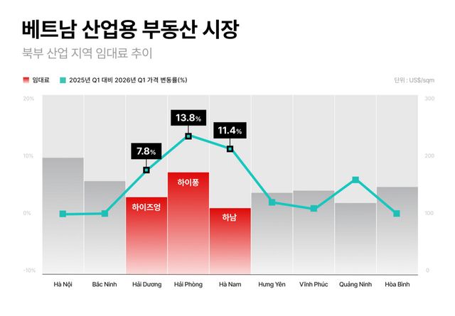 베트남 북부 산업지역별 임대료 추이. (사진=알스퀘어)