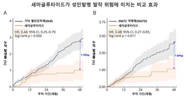 세마글루타이드 투여 시 성인발병 발작 발생 위험이 낮게 유지됐다. 4년 누적 위험차는 기타 혈당강하제 대비 1.78%p(A), SGLT2 억제제 대비 1.46%p(B)로 확인됐다.
